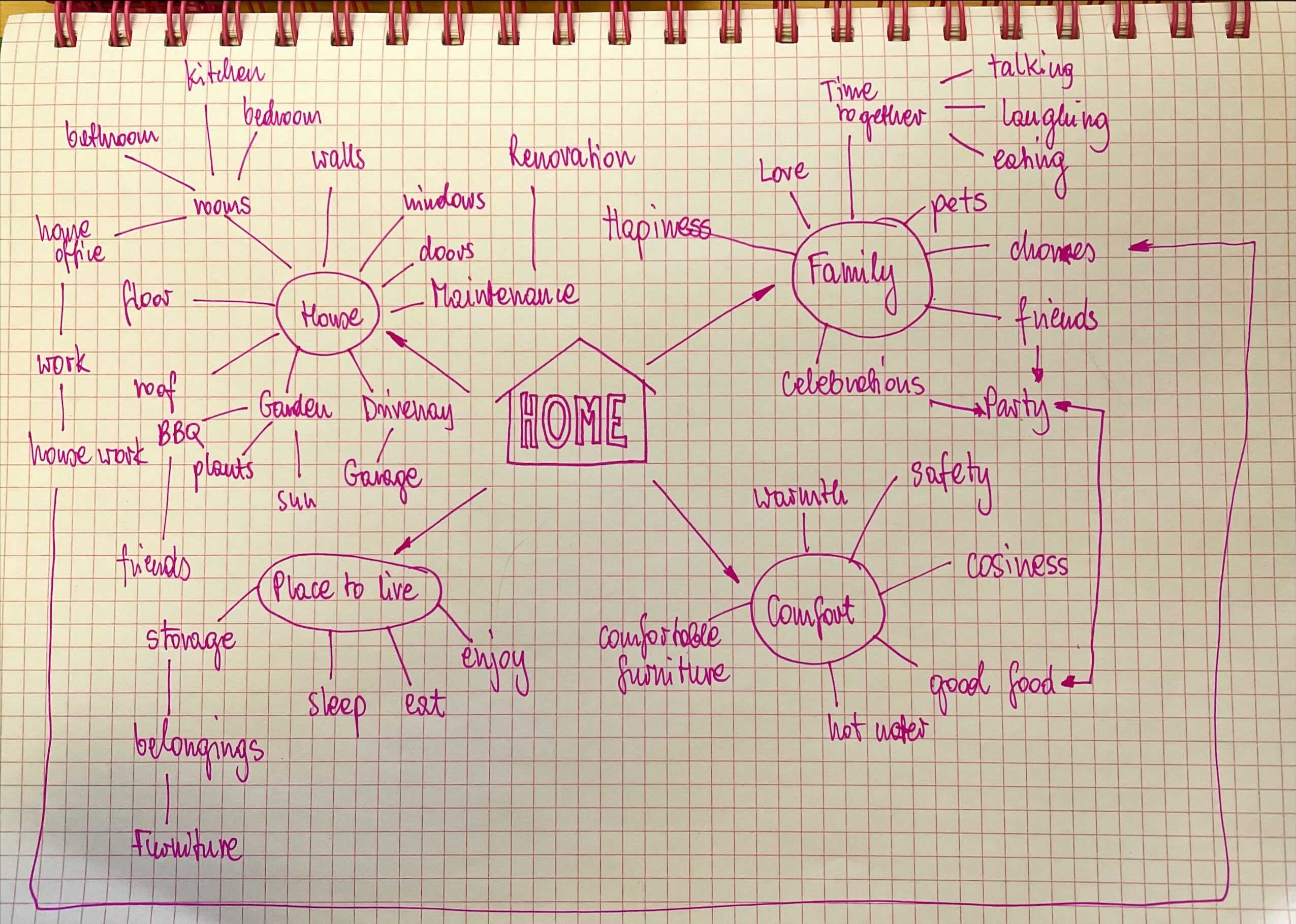Exercise 2: Mind Mapping – Aggie's interior design journey